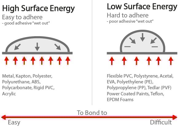 Surface Energy and Pressure Sensitive Adhesive Tapes