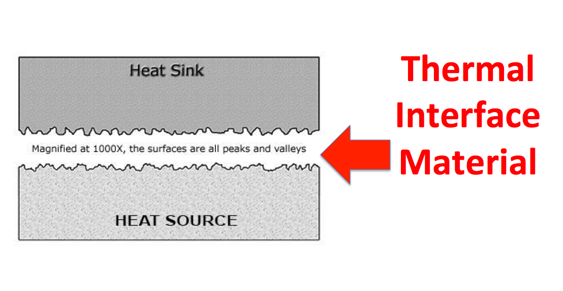 What are Thermal Interface Materials?