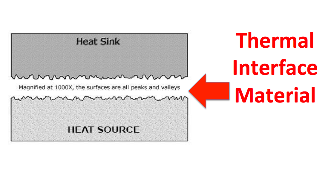 What are Thermal Interface Materials (TIMs)?