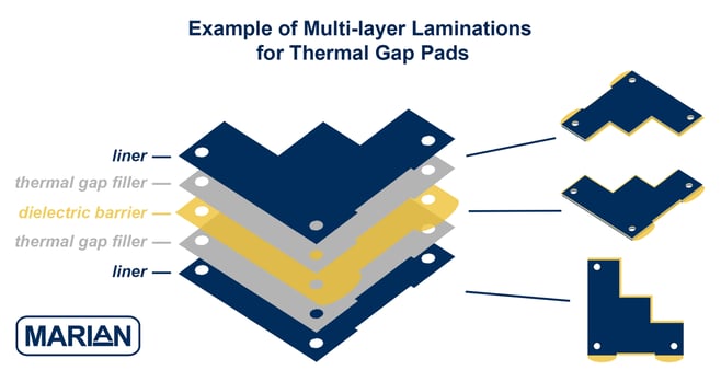 Example of multi-layer laminations for thermal gap pads