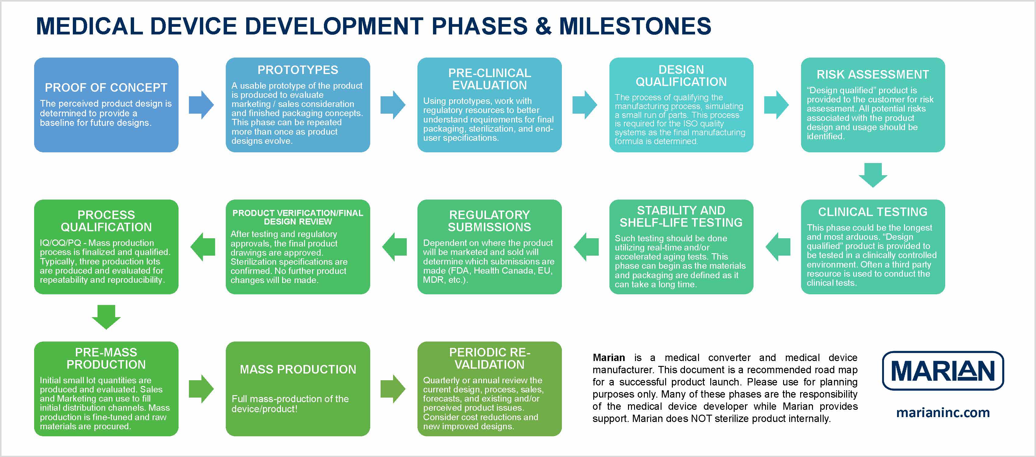 Medical Device Project Development Timeline FINAL