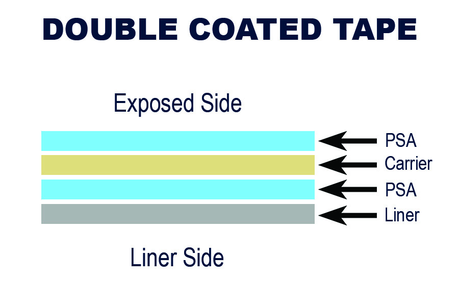 Pressure Sensitive Adhesive Tape Constructions - Die Cut Tapes